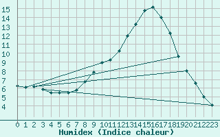 Courbe de l'humidex pour Molina de Aragn