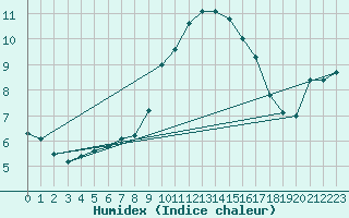 Courbe de l'humidex pour Ste (34)