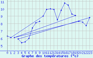Courbe de tempratures pour Arkona