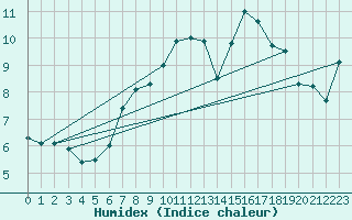 Courbe de l'humidex pour Arkona