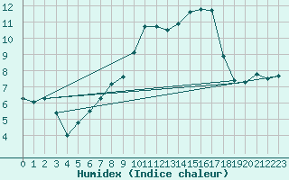 Courbe de l'humidex pour Glenanne