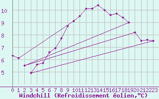 Courbe du refroidissement olien pour Crosby