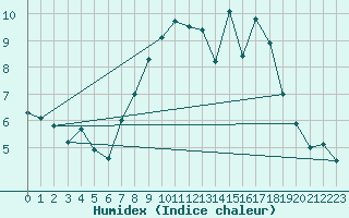 Courbe de l'humidex pour Lyneham