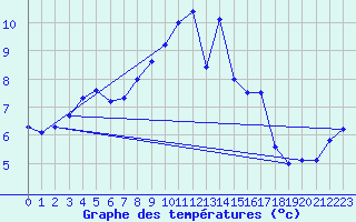 Courbe de tempratures pour Meppen