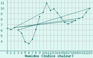 Courbe de l'humidex pour Milford Haven