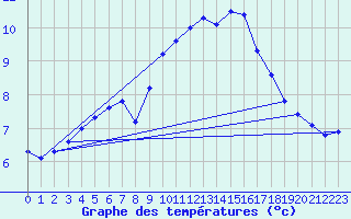 Courbe de tempratures pour Kernascleden (56)