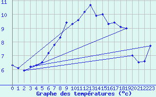 Courbe de tempratures pour Berlevag