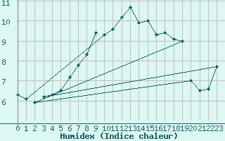 Courbe de l'humidex pour Berlevag