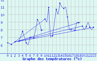 Courbe de tempratures pour Bournemouth (UK)