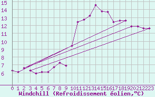 Courbe du refroidissement olien pour Agde (34)