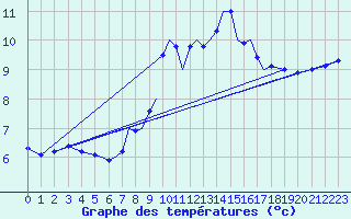 Courbe de tempratures pour Connaught Airport
