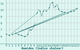 Courbe de l'humidex pour Connaught Airport