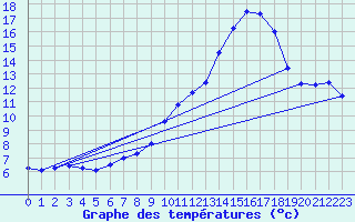 Courbe de tempratures pour Lussat (23)