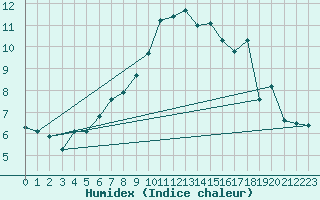 Courbe de l'humidex pour Meppen