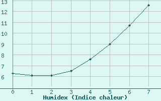 Courbe de l'humidex pour Kittila Sammaltunturi