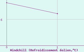 Courbe du refroidissement olien pour Evolene / Villa