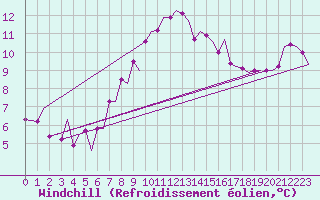 Courbe du refroidissement olien pour Trondheim / Vaernes