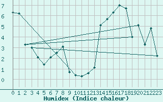 Courbe de l'humidex pour Mathod