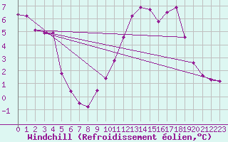 Courbe du refroidissement olien pour Saint-Sorlin-en-Valloire (26)