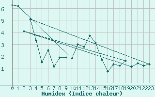 Courbe de l'humidex pour Bingley