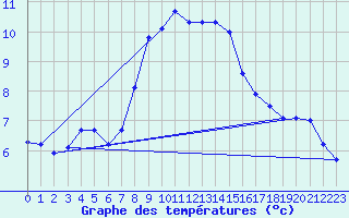 Courbe de tempratures pour Preitenegg