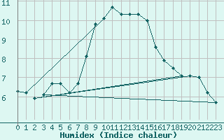 Courbe de l'humidex pour Preitenegg