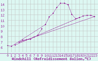 Courbe du refroidissement olien pour Eu (76)