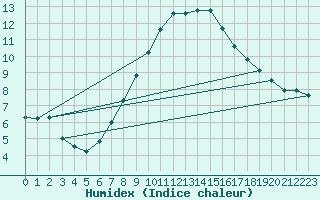 Courbe de l'humidex pour Kyritz