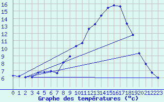 Courbe de tempratures pour La Beaume (05)