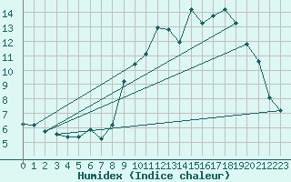 Courbe de l'humidex pour Lans-en-Vercors - Les Allires (38)