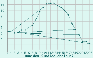 Courbe de l'humidex pour Faaroesund-Ar