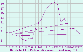 Courbe du refroidissement olien pour Sainte-Locadie (66)