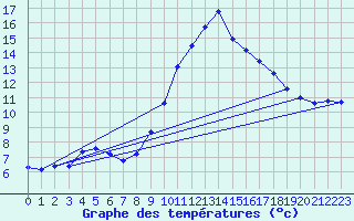 Courbe de tempratures pour Xert / Chert (Esp)