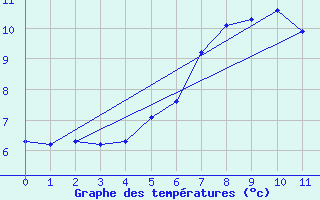 Courbe de tempratures pour Vogel