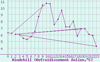 Courbe du refroidissement olien pour De Bilt (PB)