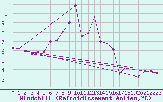 Courbe du refroidissement olien pour Challes-les-Eaux (73)