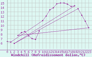 Courbe du refroidissement olien pour La Rochelle - Aerodrome (17)