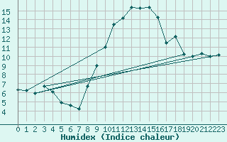 Courbe de l'humidex pour Rouen (76)