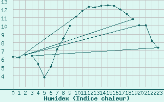 Courbe de l'humidex pour Genthin