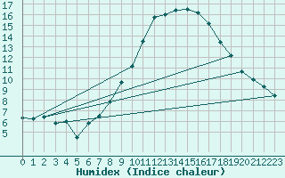 Courbe de l'humidex pour Coburg