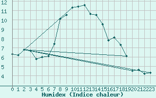 Courbe de l'humidex pour Thorshavn