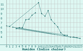 Courbe de l'humidex pour Challes-les-Eaux (73)