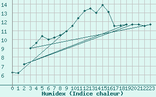 Courbe de l'humidex pour La Rochelle - Le Bout Blanc (17)