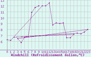 Courbe du refroidissement olien pour Salzburg / Freisaal