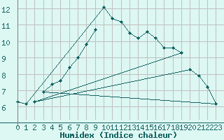 Courbe de l'humidex pour Hjartasen