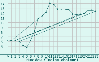 Courbe de l'humidex pour Tain Range