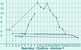 Courbe de l'humidex pour Grchen