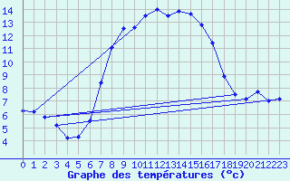 Courbe de tempratures pour Usti Nad Labem