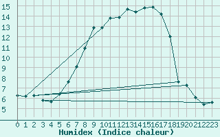 Courbe de l'humidex pour Brasov