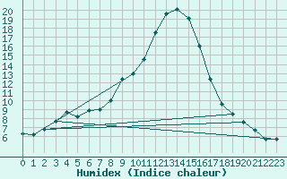 Courbe de l'humidex pour Boltigen